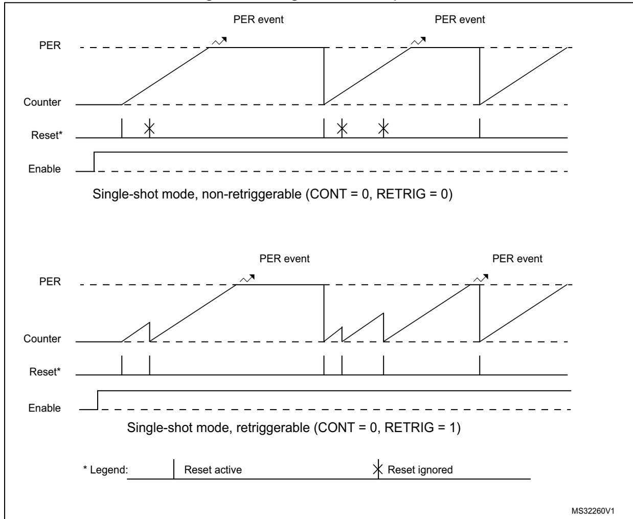 Timing diagrams for single-shot timer operation in non-retriggerable and retriggerable modes.