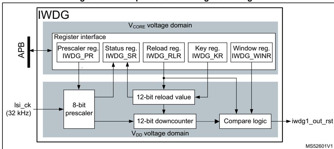 Figure 535. Independent watchdog block diagram. The diagram shows the internal architecture of the IWDG. It is divided into two voltage domains: V_CORE (top) and V_DD (bottom). In the V_CORE domain, there is a 'Register interface' containing five registers: Prescaler reg. IWDG_PR, Status reg. IWDG_SR, Reload reg. IWDG_RLR, Key reg. IWDG_KR, and Window reg. IWDG_WINR. These registers are connected to an APB bus. In the V_DD domain, there is an '8-bit prescaler' which receives an 'lsi_ck (32 kHz)' input and its output goes to a '12-bit downcounter'. The '12-bit downcounter' also receives a '12-bit reload value' from the 'Reload reg. IWDG_RLR'. The '12-bit downcounter' output goes to 'Compare logic', which also receives inputs from the 'Window reg. IWDG_WINR' and 'Key reg. IWDG_KR'. The 'Compare logic' generates the 'iwdg1_out_rst' signal. The 'Status reg. IWDG_SR' is connected to the '12-bit downcounter' and the 'Register interface'. The 'Key reg. IWDG_KR' is also connected to the 'Register interface' and the 'Compare logic'. The diagram is labeled MS52601V1.