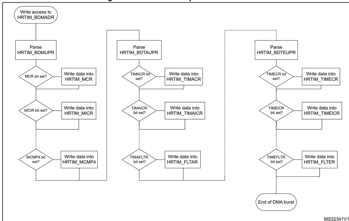 Figure 334. Burst DMA operation flowchart. A flowchart showing the logic for parsing DMA burst data into various HRTIM registers based on bit settings in update registers (BDMUPR, BDTAUPR, BDTEUPR).