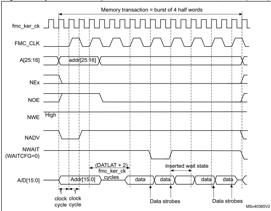 Timing diagram for Figure 115 showing synchronous multiplexed read mode waveforms. It includes signals fmc_ker_ck, FMC_CLK, A[25:16] (addr[25:16]), NEx, NOE, NWE (High), NADV, NWAIT (WAITCFG=0), and A/D[15:0] (Addr[15:0], data). A memory transaction is shown as a burst of 4 half words. The diagram shows clock cycles, data strobes, and an inserted wait state.