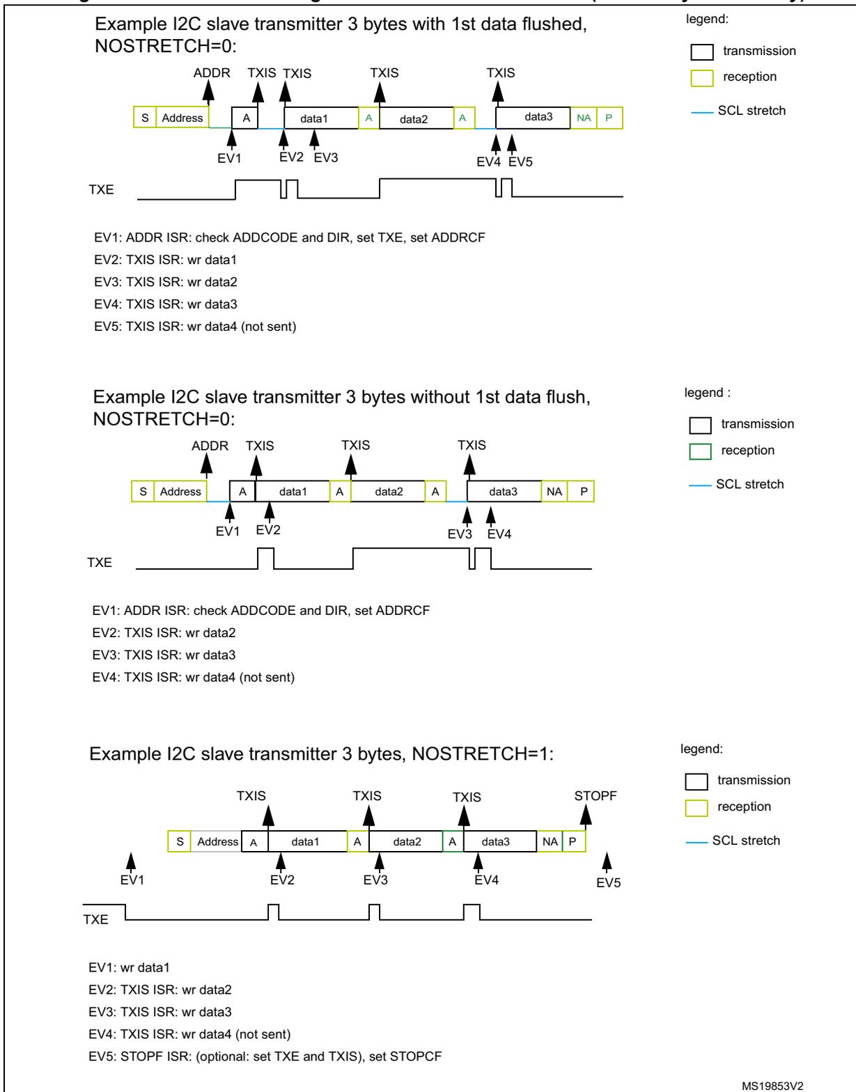 Timing diagram for I2C slave transmitter with 3 bytes and 1st data flushed. The diagram shows a sequence of blocks: S (Start), Address, A (Acknowledge), data1, A, data2, A, data3, NA (Not Acknowledge), P (Stop). Above the blocks, arrows indicate events: ADDR at the Address block, TXIS at the start of data1, data2, and data3. Below the blocks, arrows indicate mandatory events: EV1 at ADDR, EV2 at TXIS (data1), EV3 at TXIS (data2), EV4 at TXIS (data3), and EV5 at NA. A TXE signal line is shown below, with a pulse for each TXIS event. Timing diagram for I2C slave transmitter with 3 bytes without 1st data flush. The sequence is similar to the first diagram but the first TXIS event occurs at the start of data2. EV1 is at ADDR, EV2 is at TXIS (data2), EV3 is at TXIS (data3), and EV4 is at NA. The TXE signal pulse for the first data byte is omitted. Timing diagram for I2C slave transmitter with 3 bytes and NOSTRETCH=1. The sequence starts with EV1 (wr data1) before the S block. Then ADDR, TXIS (data1), TXIS (data2), TXIS (data3), NA, and STOPF. Mandatory events EV2 through EV5 follow these. The TXE signal has pulses for each TXIS event.