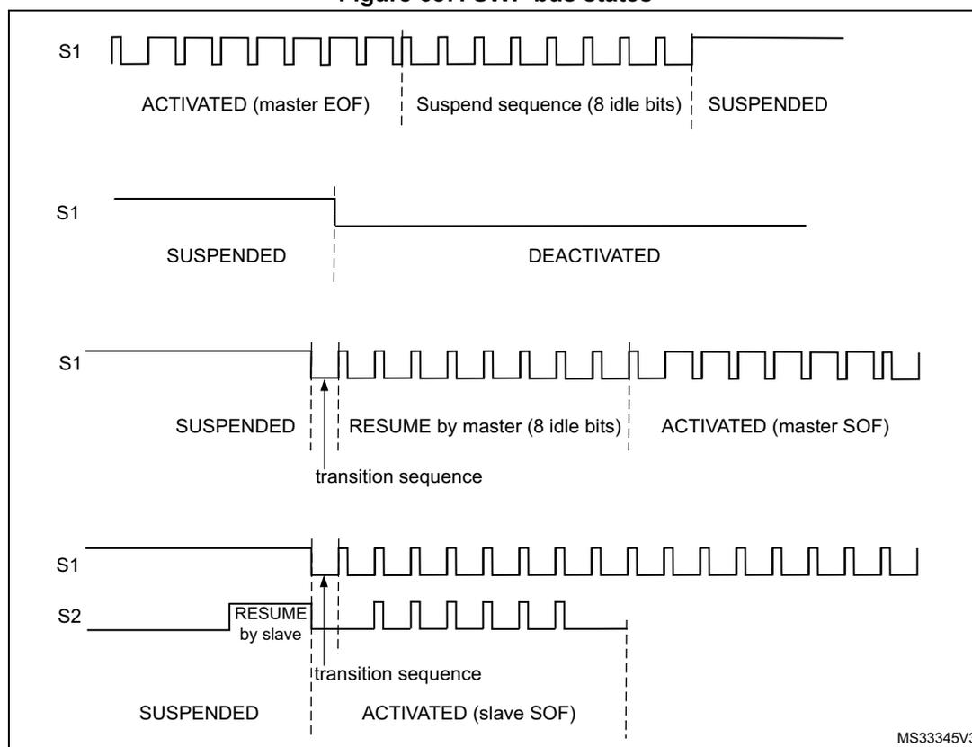 Figure 687. SWP bus states. This figure shows four timing diagrams illustrating the states of the SWP bus (S1 and S2 lines).