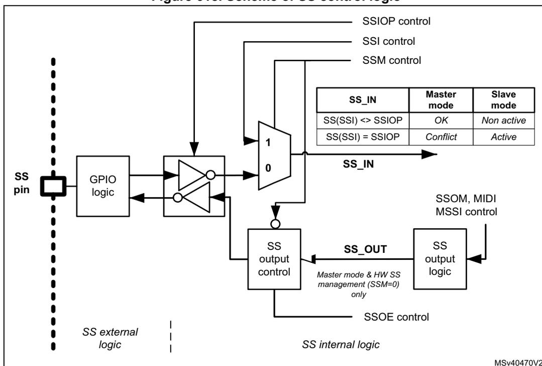 Figure 618: Scheme of SS control logic. This block diagram shows the internal logic for SS control. On the left, an external 'SS pin' is connected to 'GPIO logic'. The output of the GPIO logic is inverted and then connected to a 2-to-1 multiplexer. The multiplexer's inputs are labeled '1' and '0'. The '1' input is connected to 'SSIOP control', and the '0' input is connected to 'SSI control'. The output of the multiplexer is 'SS_IN'. Below the multiplexer, there is an 'SS output control' block connected to 'SSOE control' and 'SS output logic'. The 'SS output logic' is also connected to 'SSOM, MIDI, MSSI control'. A table is shown on the right side of the diagram.
