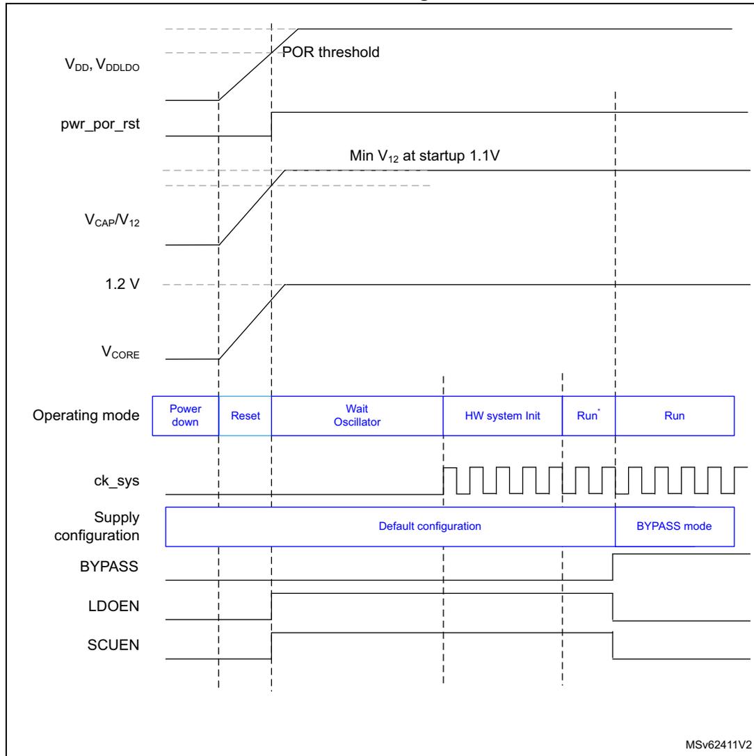 Timing diagram showing device startup with V_CORE supplied in Bypass mode from external regulator. The diagram plots several signals over time: V_DD, V_DDLDO (rising to POR threshold); pwr_por_rst (reset pulse); V_CAP/V_12 (rising to Min V_12 at startup 1.1V); 1.2 V (rising); V_CORE (rising); Operating mode (Power down, Reset, Wait Oscillator, HW system Init, Run*, Run); ck_sys (system clock, starts in HW system Init); Supply configuration (Default configuration, BYPASS mode); BYPASS (active low signal); LDOEN (active low signal); and SCUEN (active low signal). Vertical dashed lines mark key events: POR threshold reached, Min V_12 at startup 1.1V reached, and 1.2 V reached. The operating mode transitions from Power down to Reset, then Wait Oscillator, then HW system Init, then Run*, and finally Run. The supply configuration transitions from Default configuration to BYPASS mode at the 1.2 V threshold.