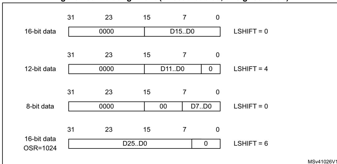 Figure 168: Left alignment (offset disabled, unsigned value). Diagram showing four data formats: 16-bit data (LSHIFT=0), 12-bit data (LSHIFT=4), 8-bit data (LSHIFT=0), and 16-bit data with OSR=1024 (LSHIFT=6). Each format shows the mapping of data bits (D15..D0, D11..D0, D7..D0, D25..D0) into a 32-bit register, with leading zeros and trailing zeros as appropriate.