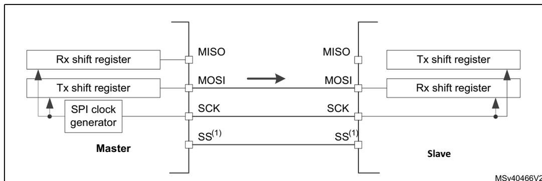 Diagram of a simplex single master/single slave application. The Master side contains an Rx shift register, a Tx shift register, and an SPI clock generator. The Slave side contains a Tx shift register and an Rx shift register. Connections: Master MISO to Slave MISO (not used), Master MOSI to Slave MOSI (data line), Master SCK to Slave SCK (clock line), Master SS(1) to Slave SS(1) (slave select line). Arrows indicate data flow from Master Tx shift register to Slave Rx shift register.