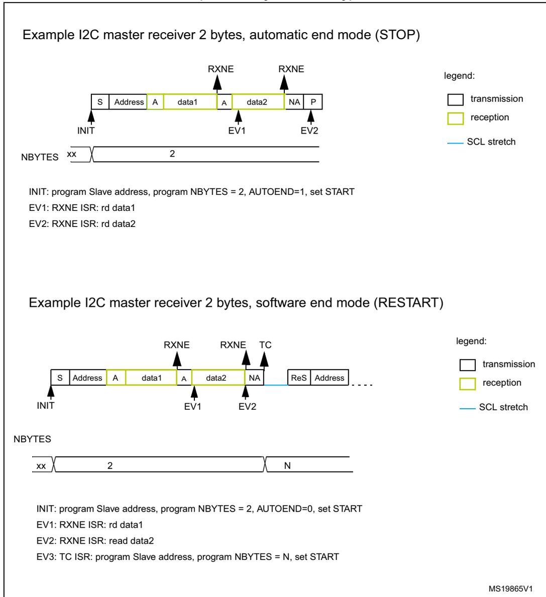 Timing diagram for I2C master receiver in automatic end mode (STOP). The sequence starts with INIT (S, Address), followed by reception of data1 (A, RXNE), data2 (A, RXNE), and ends with NA and P. The NBYS register is set to 2. Legend: transmission (white), reception (yellow), SCL stretch (blue line). Timing diagram for I2C master receiver in software end mode (RESTART). The sequence starts with INIT (S, Address), followed by reception of data1 (A, RXNE), data2 (A, RXNE), NA, and then a RESTART (ReS, Address). The NBYS register is set to 2 for the first part and N for the second part. Legend: transmission (white), reception (yellow), SCL stretch (blue line).