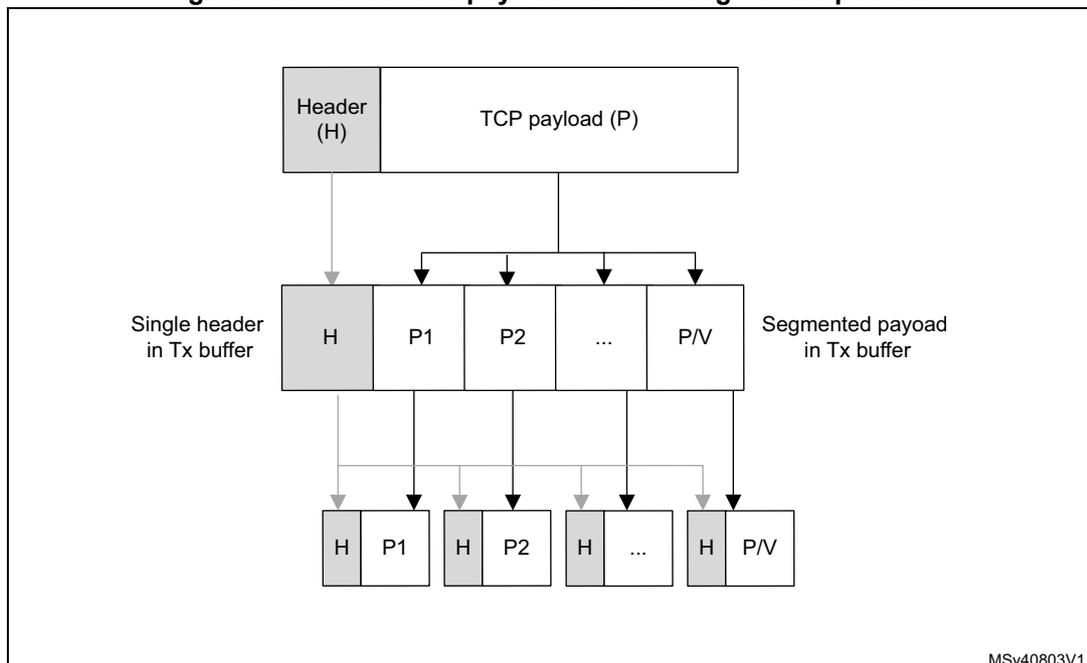 Diagram illustrating the header and payload fields of segmented packets. At the top, a 'Header (H)' and 'TCP payload (P)' are shown. Below this, a 'Single header in Tx buffer' (H) and 'Segmented payload in Tx buffer' (P1, P2, ..., P/V) are shown. Arrows indicate the flow of data from the top level to the segmented level, and then to the final segmented packets (H, P1), (H, P2), (H, ...), (H, P/V).