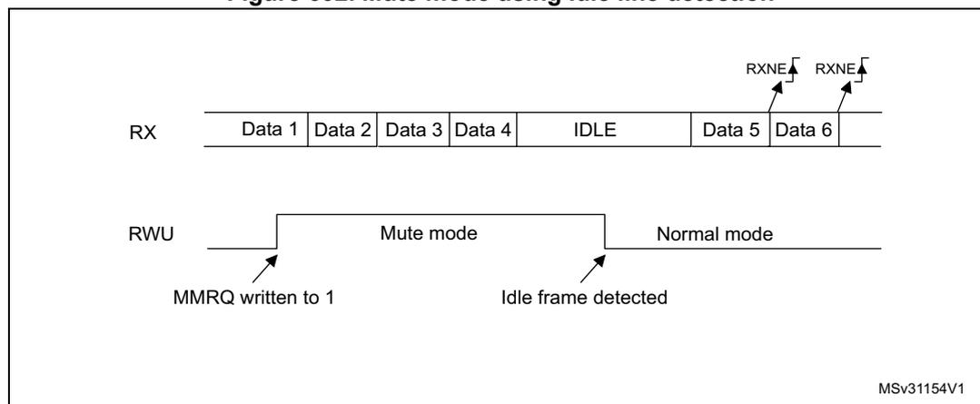 Timing diagram showing RX and RWU signals over time. The RX signal shows a sequence of Data 1, Data 2, Data 3, Data 4, IDLE, Data 5, and Data 6. The RWU signal transitions from a low state to a high state when MMRQ is written to 1, entering 'Mute mode'. It returns to a low state when an 'Idle frame detected' occurs, entering 'Normal mode'. RXNE flags are shown rising at the end of Data 5 and Data 6.