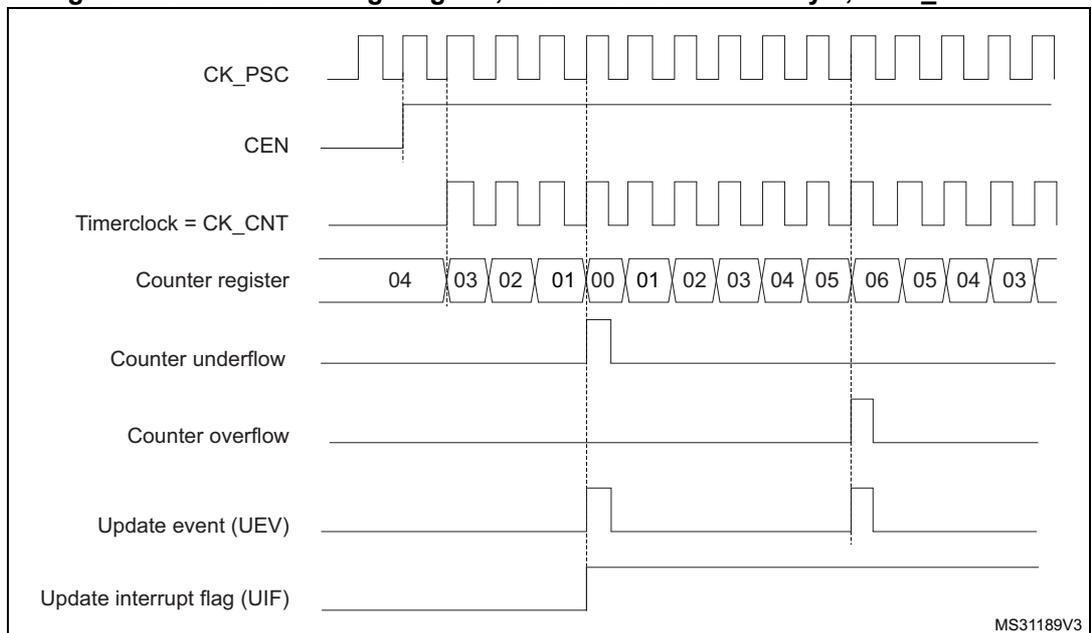 Timing diagram for a general-purpose timer in center-aligned mode 1. The diagram shows the relationship between the prescaler clock (CK_PSC), enable signal (CEN), timer clock (CK_CNT), counter register values, underflow/overflow events, update event (UEV), and update interrupt flag (UIF).