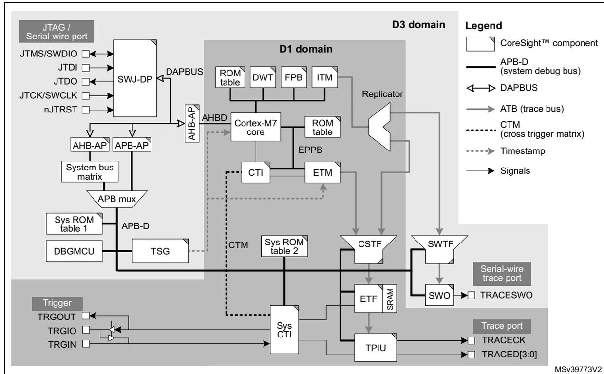 Figure 828. Power domains of debug infrastructure. This block diagram shows the internal architecture of a microcontroller's debug infrastructure, divided into two power domains: D1 and D3. The D1 domain (light gray) contains the Cortex-M7 core and its associated debug and trace components, including ROM tables, DWT, FPB, ITM, CTI, ETM, and EPPB. The D3 domain (dark gray) contains the SWJ-DP (connected to JTAG/Serial-wire port), System bus matrix, APB mux, Sys ROM table 1, DBGMCU, TSG, and the serial-wire trace port (SWO, TRACECK, TRACED[3:0]). A Replicator and CSF/ETF/SPAM blocks are also shown. A legend on the right defines the symbols for CoreSight™ components, APB-D (system debug bus), DAPBUS, ATB (trace bus), CTM (cross trigger matrix), Timestamp, and Signals. The diagram is labeled MSv39773V2.