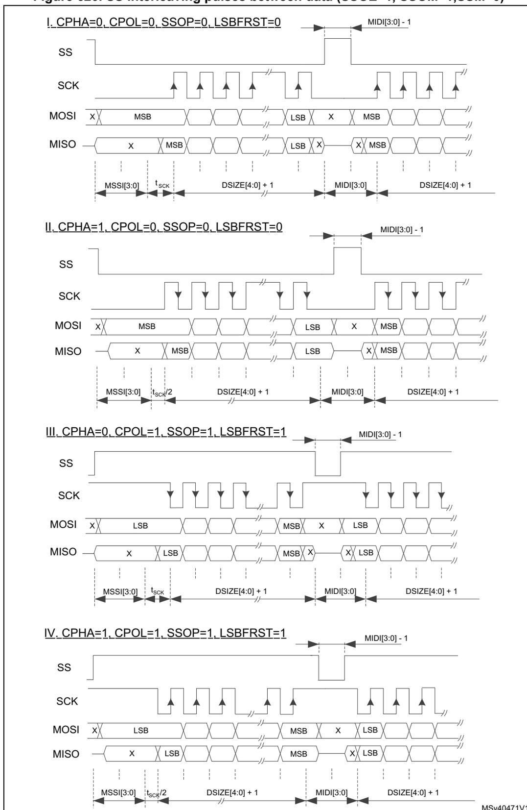 Figure 620: SPI timing diagrams for four configurations showing SS interleaving pulses between data frames. Configuration I: CPHA=0, CPOL=0, SSOP=0, LSBFRST=0. Configuration II: CPHA=1, CPOL=0, SSOP=0, LSBFRST=0. Configuration III: CPHA=0, CPOL=1, SSOP=1, LSBFRST=1. Configuration IV: CPHA=1, CPOL=1, SSOP=1, LSBFRST=1. Each configuration shows SS, SCK, MOSI, and MISO signals with timing labels for MSSI[3:0], tSCK, DSIZE[4:0]+1, and MIDI[3:0].