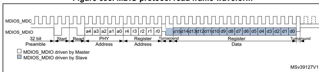Figure 698. MDIO protocol read frame waveform. This timing diagram shows the MDIO and MDC signals during a read operation. The MDC signal is a periodic square wave. The MDIO signal starts with a 32-bit preamble (all ones). It then transitions to a 'Start' state (01), followed by 'Read' (10). The 'PHY Address' (a4-a0) and 'Register Address' (r4-r0) are sent. A 'Turnaround' state follows, where the MDIO signal is high-impedance for the first bit and driven by the slave to 0 for the second bit. The 'Data' (d15-d0) is then sent from the slave. The diagram includes a legend: 'MDIOS_MDIO driven by Master' (white box) and 'MDIOS_MDIO driven by Slave' (blue box). The diagram is labeled MSV39127V1.