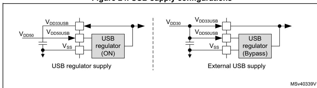 Figure 24 shows two circuit diagrams for USB supply configurations. The left diagram, labeled 'USB regulator supply', shows a USB regulator (ON) connected to VDD33USB and VDD50USB pins. The right diagram, labeled 'External USB supply', shows an external supply connected to VDD30, VDD33USB, and VDD50USB pins, with the USB regulator in bypass mode. Both diagrams show VSS connected to ground and a capacitor on the VDD50USB line.