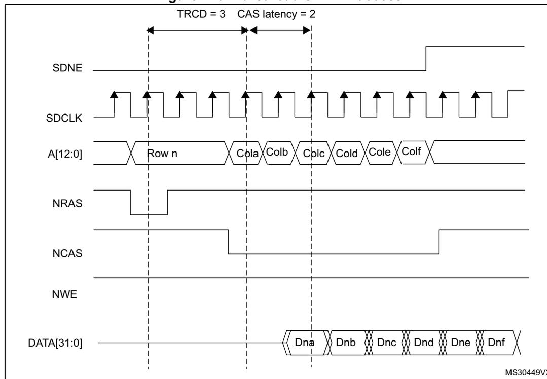 Timing diagram for burst read SDRAM access. The diagram shows the relationship between SDNE, SDCLK, A[12:0], NRAS, NCAS, NWE, and DATA[31:0] signals over time. Key parameters TRCD = 3 and CAS latency = 2 are indicated. The address A[12:0] shows Row n followed by a burst of columns: Cola, Colb, Colc, Cold, Cole, Colf. The data output DATA[31:0] shows a burst of data: Dna, Dnb, Dnc, Dnd, Dne, Dnf. Vertical dashed lines mark the clock edges for TRCD and CAS latency.