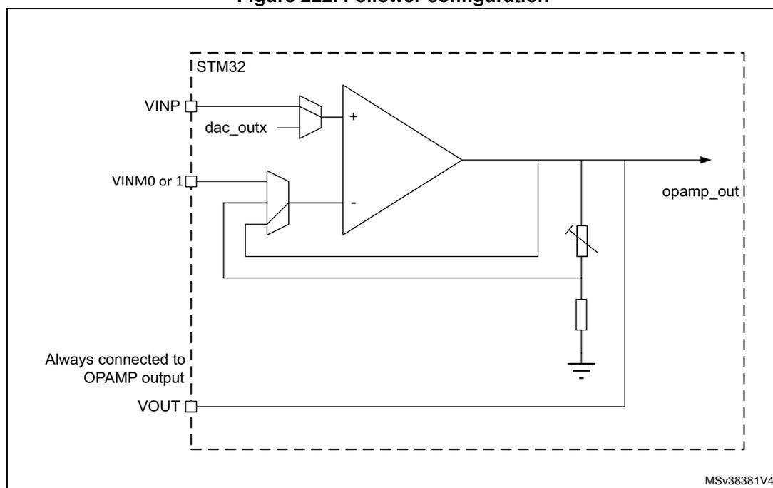 Circuit diagram of an operational amplifier (OPAMP) in follower configuration within an STM32 microcontroller. The diagram shows the internal structure of the OPAMP, including the input stage (VINP and VINM0 or 1), the output stage (opamp_out), and the feedback loop. The VINP input is connected to a DAC output (dac_outx). The VINM0 or 1 input is connected to the opamp_out output via a switch. The opamp_out output is also connected to a variable capacitor and a resistor to ground. The VOUT pin is labeled 'Always connected to OPAMP output'.