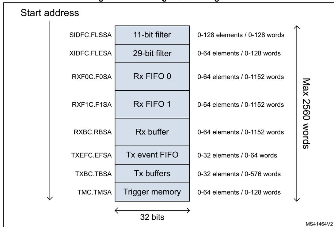 Diagram of Message RAM configuration showing various sections and their sizes.