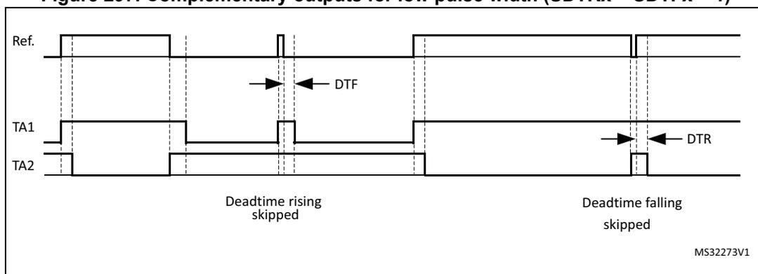 Timing diagram for Figure 297 showing complementary outputs for low pulse width with SDTRx = SDTFx = 1. The diagram shows three waveforms: Ref., TA1, and TA2. The Ref. waveform has two pulses. The TA1 and TA2 waveforms are complementary outputs. The deadtime rising and falling are skipped. The diagram is labeled MS32273V1.