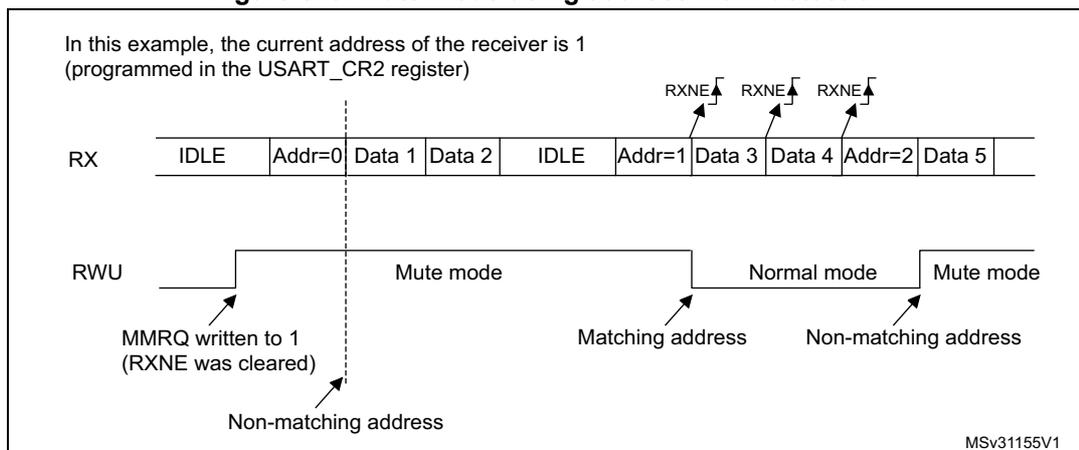 Timing diagram showing RX and RWU signals during address mark detection. The RX signal shows a sequence of IDLE, Addr=0, Data 1, Data 2, IDLE, Addr=1, Data 3, Data 4, Addr=2, Data 5. The RWU signal shows transitions between Mute mode and Normal mode based on address matching. Address 0 is a non-matching address, Address 1 is a matching address, and Address 2 is a non-matching address. RXNE flags are shown for the matching address.