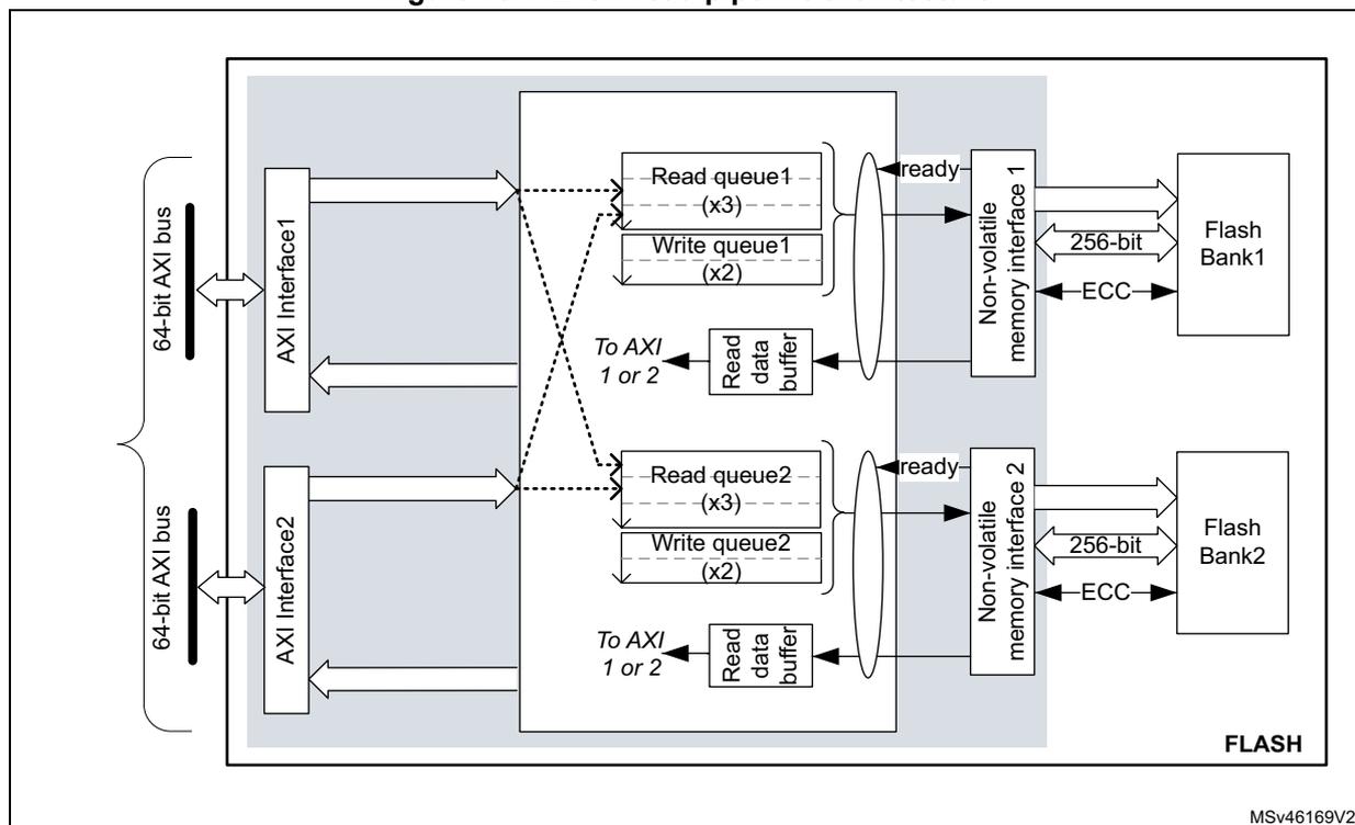 Figure 10. FLASH read pipeline architecture diagram showing two AXI interfaces connected to read and write queues, which then connect to non-volatile memory interfaces and finally to Flash Bank 1 and Flash Bank 2. The diagram also shows 64-bit AXI buses, read data buffers, and ECC signals.