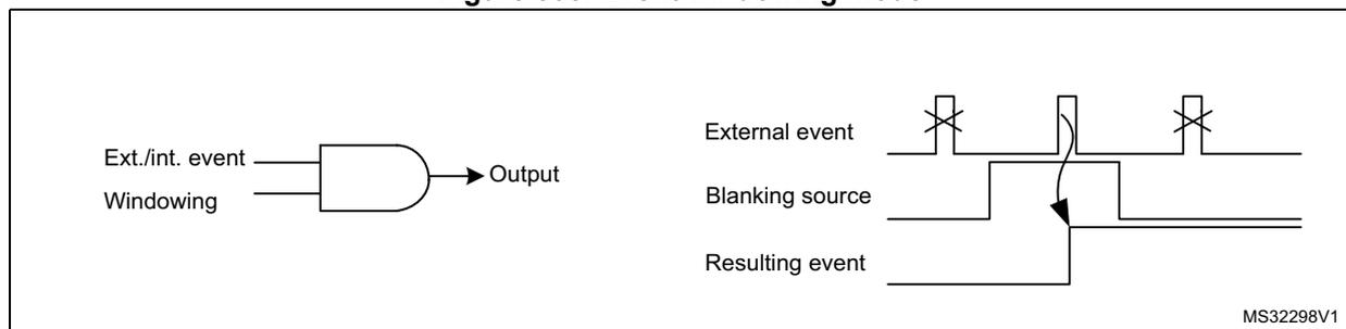 Figure 308. Event windowing mode diagram. On the left, a logic diagram shows 'Ext./int. event' and 'Windowing' inputs to an AND gate, with an 'Output' arrow. On the right, a timing diagram shows three signals: 'External event' (a pulse with a cross), 'Blanking source' (a rectangular pulse), and 'Resulting event' (a pulse that occurs only when the external event is within the blanking source window). The label 'MS32298V1' is in the bottom right corner.