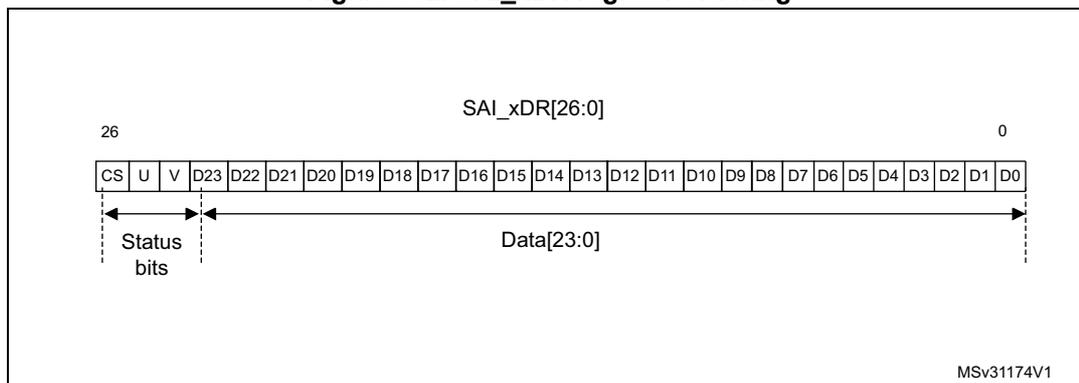 Diagram of SAI_xDR register ordering showing a 27-bit register (bits 26 to 0). Bits 26, 25, and 24 are labeled CS, U, and V respectively, and are grouped as 'Status bits'. Bits 23 down to 0 are labeled D23 through D0 and are grouped as 'Data[23:0]'. The diagram shows the register layout from bit 26 on the left to bit 0 on the right.