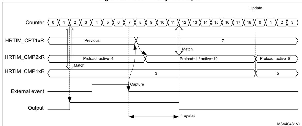 Timing diagram for Figure 291. Auto-delayed compare. The diagram shows the relationship between a Counter, HRTIM_CPT1xR, HRTIM_CMP2xR, HRTIM_CMP1xR, External event, and Output over time. The Counter starts at 0 and increments to 18 before an Update event resets it to 0. HRTIM_CPT1xR holds a 'Previous' value, then captures '7' at the falling edge of the External event. HRTIM_CMP2xR has a preload/active value of 4, which updates to 12 (4+8) after the capture. HRTIM_CMP1xR holds values 3 and 5. The Output is set high when the Counter matches HRTIM_CMP1xR (value 3). It is reset low 4 cycles after the falling edge of the External event (which occurs at counter=7, so reset at counter=11).