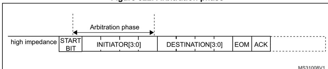 Figure 822. Arbitration phase diagram showing the sequence of bits in a header block and the period of arbitration.