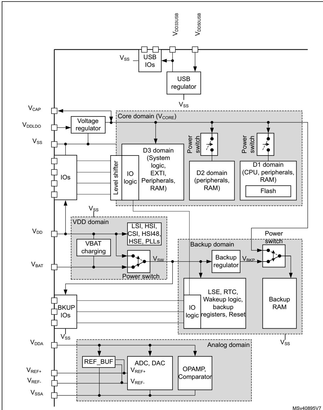 Figure 19: Power supply overview block diagram. The diagram shows the internal power architecture of the microcontroller. It is divided into several domains: 
- Core domain (V<sub>CORE</sub>): Contains D1 domain (CPU, peripherals, RAM, Flash), D2 domain (peripherals, RAM), and D3 domain (System logic, IO logic, EXTI, Peripherals, RAM). It is powered via a Voltage regulator from V<sub>DDLDO</sub> and V<sub>CAP</sub>.
- V<sub>DD</sub> domain: Contains IOs, VBAT charging, and clock sources (LSI, HSI, CSI, HSI48, HSE, PLLs). It is powered by V<sub>DD</sub>.
- Backup domain: Contains Backup regulator, LSE, RTC, Wakeup logic, backup registers, Reset, IO logic, and Backup RAM. It can be powered from V<sub>DD</sub> or V<sub>BAT</sub> via a power switch (V<sub>SW</sub>).
- Analog domain: Contains REF_BUF, ADC, DAC, and OPAMP/Comparator. It is powered by V<sub>DDA</sub>, V<sub>REF+</sub>, V<sub>REF-</sub>, and V<sub>SSA</sub>.
- USB section: Contains a USB regulator powered by V<sub>DD33USB</sub> and V<sub>DD50USB</sub>.
Interconnections between domains are managed by level shifters and power switches.