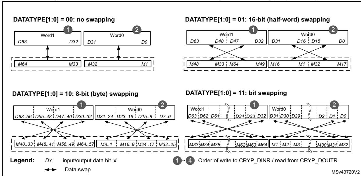 Figure 276: 64-bit block construction according to the data type (IN FIFO). The diagram shows four cases based on DATATYPE[1:0]: 00 (no swapping), 01 (16-bit half-word swapping), 10 (8-bit byte swapping), and 11 (bit swapping). Each case shows two 32-bit words (Word1 and Word0) being mapped to a 64-bit block (M64 to M1). Arrows indicate the mapping of bits from input/output data bits (Dx) to memory bits (Mx). A legend at the bottom left explains the notation: Dx for input/output data bit 'x', and a double-headed arrow for data swap. A note at the bottom right indicates the order of write to CRYP_DINR / read from CRYP_DOUTR is 1 to 4.