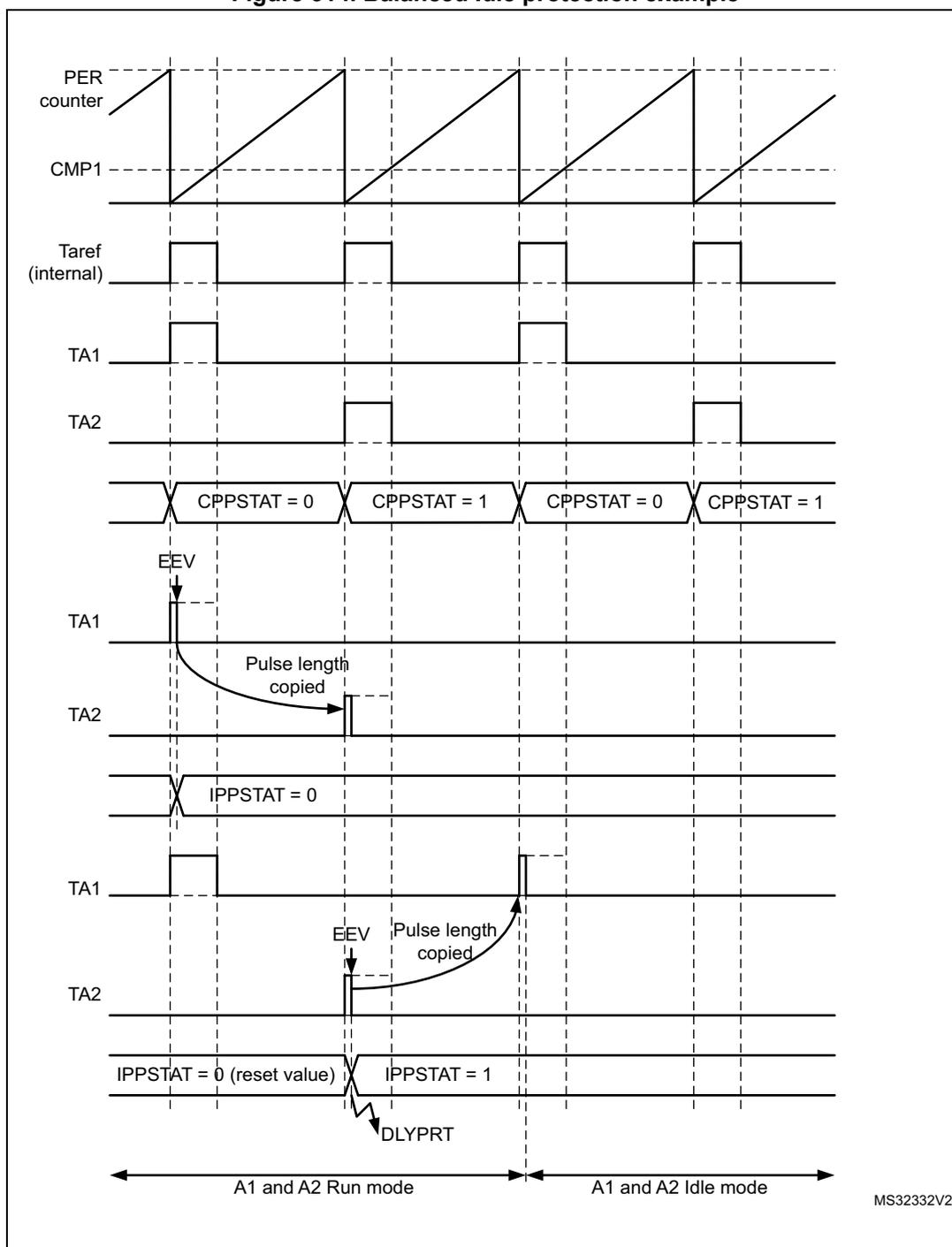 Timing diagram for Figure 314. Balanced Idle protection example. The diagram shows the relationship between the HRTIM counter (PER), compare register (CMP1), internal Taref signal, and output pins TA1 and TA2. It is divided into two phases: 'A1 and A2 Run mode' and 'A1 and A2 Idle mode'. In the Run mode, TA1 and TA2 are set by external events (EEV) and their pulse lengths are copied. In the Idle mode, the push-pull is maintained for one additional period. The diagram also shows the state of CPPSTAT and IPPSTAT registers.