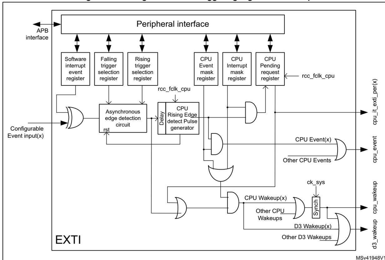 Figure 91. Configurable event triggering logic CPU wakeup. This block diagram shows the internal logic of the EXTI (Extended Interrupt) controller. At the top, a 'Peripheral interface' block is connected to an 'APB interface'. Below it are several registers: 'Software interrupt event register', 'Falling trigger selection register', 'Rising trigger selection register', 'CPU Event mask register', 'CPU Interrupt mask register', and 'CPU Pending request register'. The 'CPU Pending request register' is connected to 'rcc_fclk_cpu'. On the left, 'Configurable Event input(x)' enters a block labeled 'EXTI'. Inside, an OR gate combines the input with the 'Software interrupt event register'. The output goes to an 'Asynchronous edge detection circuit' which has a 'rst' input. This circuit's output goes to a 'CPU Rising Edge detect Pulse generator' which has a 'Delay' block and is also connected to 'rcc_fclk_cpu'. The pulse generator's output goes to an AND gate. This AND gate also receives inputs from the 'CPU Event mask register' and 'CPU Interrupt mask register'. The output of this AND gate goes to an OR gate labeled 'CPU Event(x)'. This OR gate also receives 'Other CPU Events'. The output of 'CPU Event(x)' goes to 'cpu_event'. Below this, another AND gate combines the output of the first AND gate with the 'CPU Pending request register'. The output of this second AND gate goes to an OR gate labeled 'CPU Wakeup(x)'. This OR gate also receives 'Other CPU Wakeups'. The output of 'CPU Wakeup(x)' goes to a 'Synch' block which has a 'ck_sys' input. The output of 'Synch' goes to an OR gate labeled 'd3_wakeup'. This OR gate also receives 'D3 Wakeup(x)' and 'Other D3 Wakeups'. The output of 'd3_wakeup' goes to 'd3_wakeup'. On the far right, there are three output labels: 'cpu_it_exti_per(x)', 'cpu_event', and 'd3_wakeup'. The diagram is labeled 'MSV41948V1' at the bottom right.