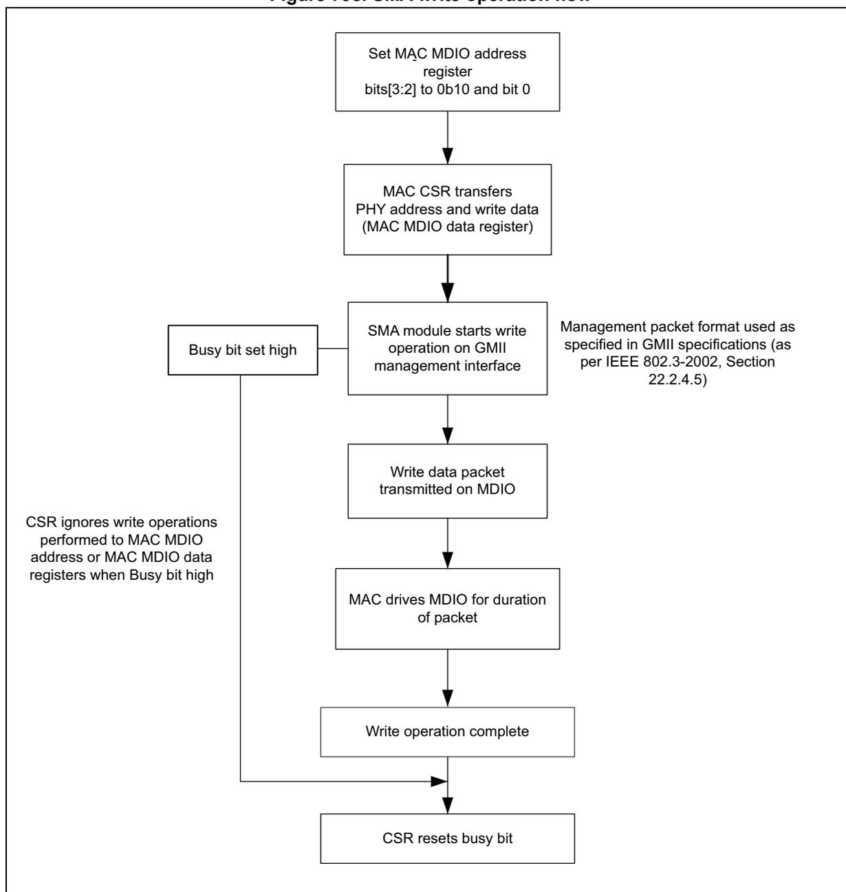 Flowchart of SMA write operation flow
