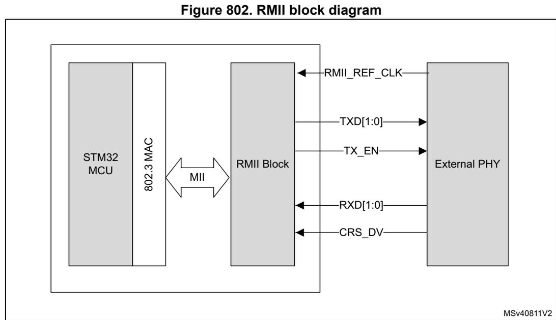 RMII block diagram showing the connection between an STM32 MCU, an 802.3 MAC, an RMII Block, and an External PHY. The MAC and RMII Block are connected via an MII interface. The RMII Block is connected to the External PHY via RMII_REF_CLK, TXD[1:0], TX_EN, RXD[1:0], and CRS_DV signals.