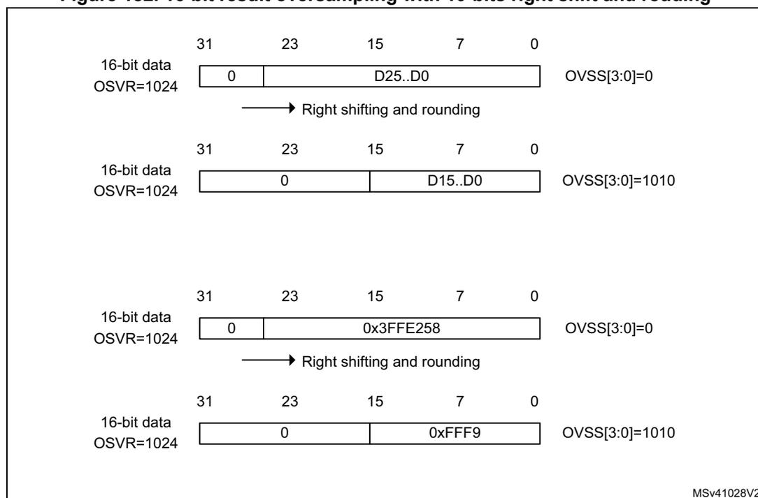 Diagram showing 16-bit result oversampling with 10-bits right shift and rounding examples.