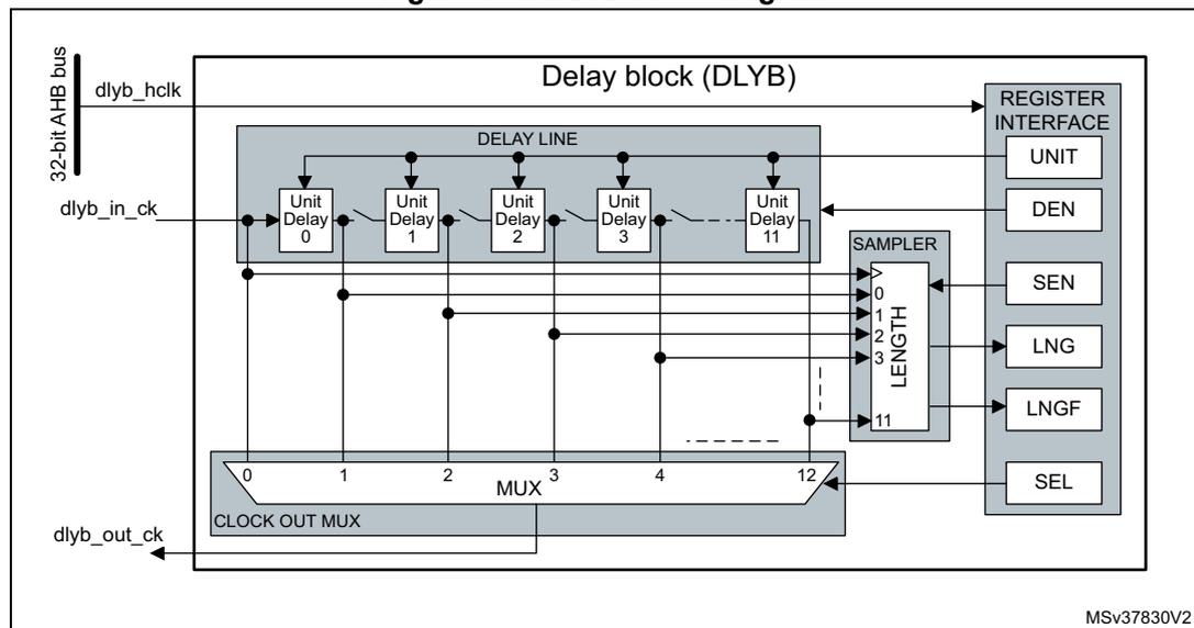 Figure 134. DLYB block diagram. The diagram shows the internal structure of the Delay block (DLYB). On the left, a 32-bit AHB bus (dlyb_hclk) and an input clock (dlyb_in_ck) are shown. The DLYB block contains a DELAY LINE with 12 Unit Delays (0 to 11). The output of the delay line is connected to a CLOCK OUT MUX, which selects between the input clock and the delayed clock. The output of the MUX is dlyb_out_ck. A REGISTER INTERFACE block on the right contains registers for UNIT, DEN, SEN, LNG, LNGF, and SEL. A SAMPLER block is connected to the delay line and the REGISTER INTERFACE. The SAMPLER has a LENGTH register with 12 bits (0 to 11). The REGISTER INTERFACE is connected to the SAMPLER and the CLOCK OUT MUX. The diagram is labeled MSV37830V2.