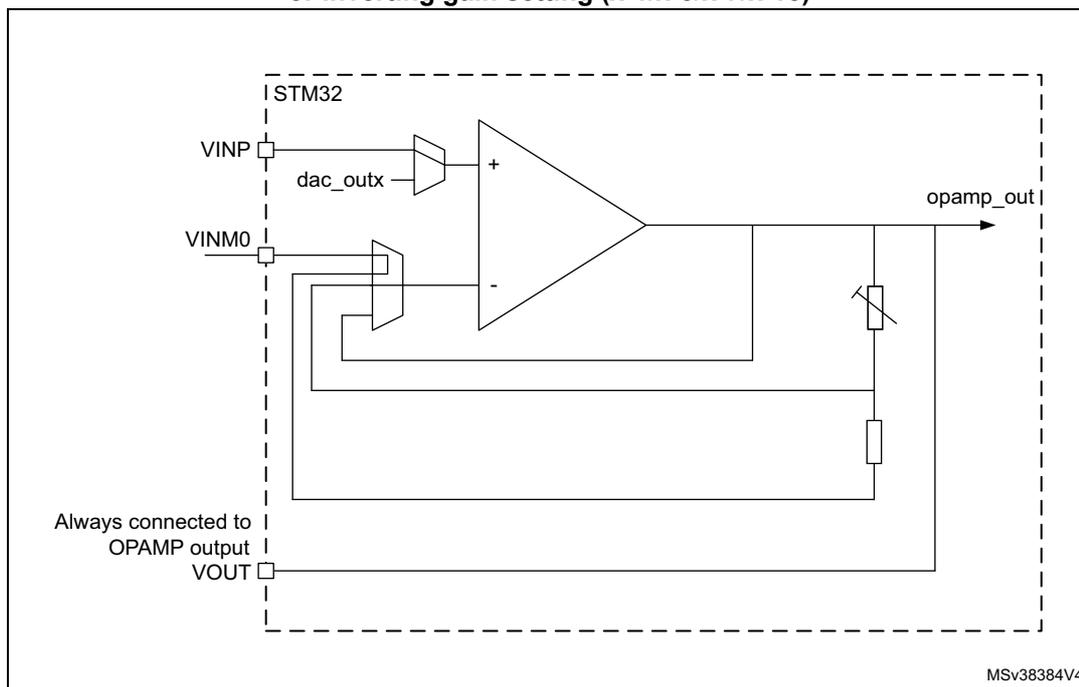 Figure 225: Internal architecture of the OPAMP in PGA mode. The diagram shows an STM32 microcontroller connected to an operational amplifier. The non-inverting input (VINP) is connected to a DAC output (dac_outx). The inverting input (VINM0) is connected to the opamp output (opamp_out) through a feedback network consisting of a variable resistor and a fixed resistor. The opamp output is also connected to a VOUT pin, which is labeled 'Always connected to OPAMP output'. The entire circuit is enclosed in a dashed box representing the STM32 chip. The reference number MSv38384V4 is in the bottom right corner.