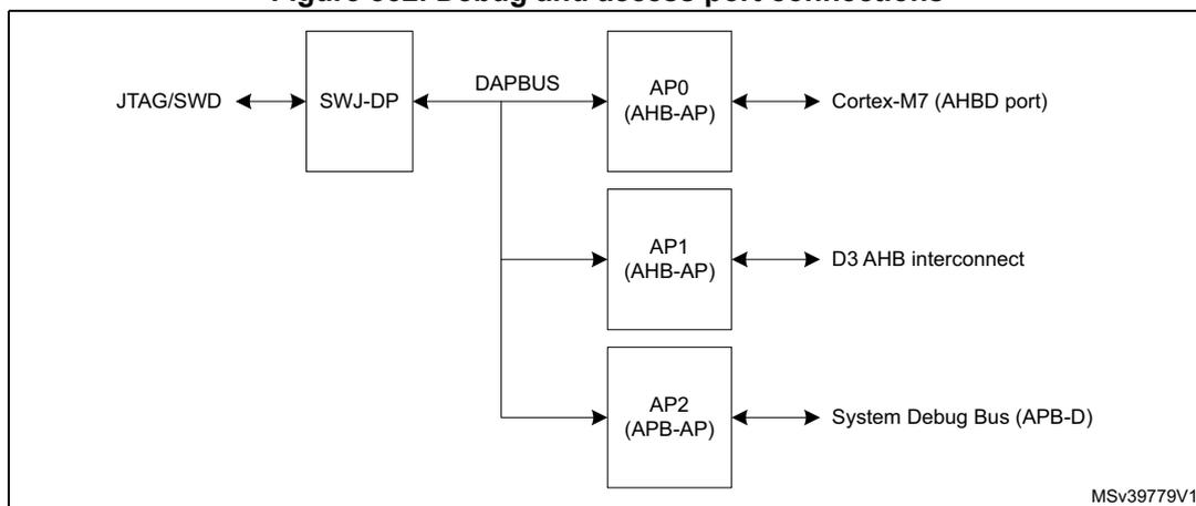 Diagram showing debug and access port connections. A JTAG/SWD interface connects to an SWJ-DP block. The SWJ-DP block connects to a DAPBUS. The DAPBUS connects to three access ports: AP0 (AHB-AP), AP1 (AHB-AP), and AP2 (APB-AP). AP0 connects to a Cortex-M7 (AHBD port). AP1 connects to a D3 AHB interconnect. AP2 connects to a System Debug Bus (APB-D).