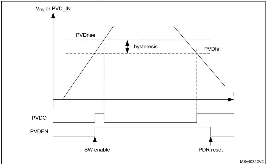 Timing diagram showing PVD thresholds (PVDrise, PVDfall, hysteresis) and control signals (PVDO, PVDEN) over time (T).