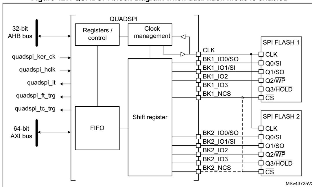 Figure 127. QUADSPI block diagram when dual-flash mode is enabled. The diagram shows the internal architecture of the QUADSPI block. On the left, a 32-bit AHB bus and a 64-bit AXI bus are connected to the QUADSPI block. The QUADSPI block contains a 'Registers / control' block, a 'Clock management' block, a 'FIFO' block, and a 'Shift register' block. The 'Registers / control' block is connected to the AHB bus and the 'Clock management' block. The 'FIFO' block is connected to the AXI bus and the 'Shift register' block. The 'Shift register' block is connected to the 'Registers / control' block and the 'Clock management' block. The 'Clock management' block provides a clock signal (CLK) to the 'Shift register' and the 'Registers / control' block. The 'Shift register' block is connected to two SPI FLASH memory blocks, 'SPI FLASH 1' and 'SPI FLASH 2'. The connections between the 'Shift register' and the flash memories are: CLK, BK1_IO0/SO, BK1_IO1/SI, BK1_IO2, BK1_IO3, BK1_NCS for 'SPI FLASH 1', and BK2_IO0/SO, BK2_IO1/SI, BK2_IO2, BK2_IO3, BK2_NCS for 'SPI FLASH 2'. The 'Registers / control' block also receives four internal signals: quadspi_ker_ck, quadspi_hclk, quadspi_it, and quadspi_ft_trg. The 'FIFO' block also receives four internal signals: quadspi_ker_ck, quadspi_hclk, quadspi_it, and quadspi_tc_trg. The diagram is labeled MSV43725V3.