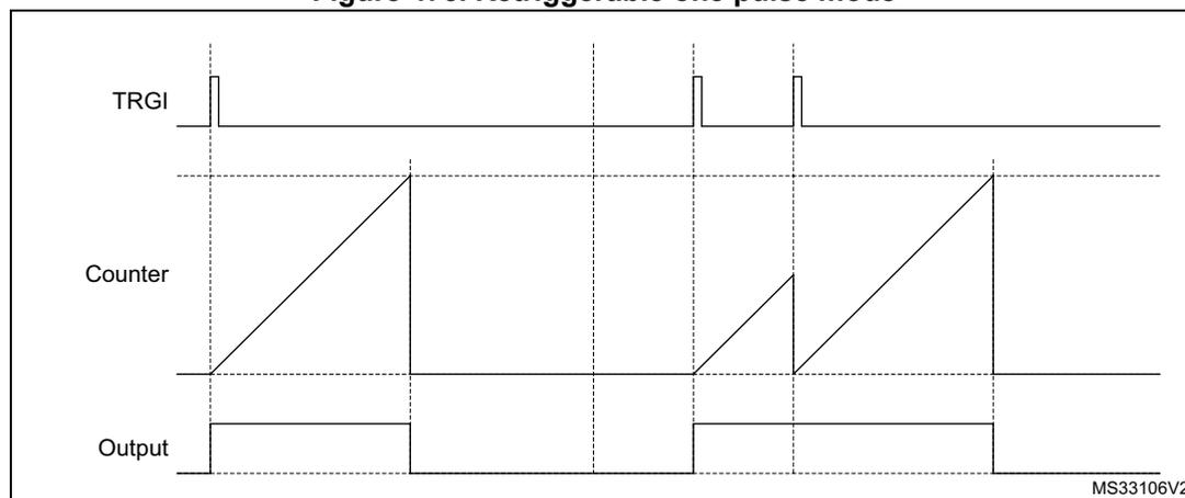 Timing diagram for Retriggerable one pulse mode. The diagram shows three waveforms over time: TRGI (Trigger), Counter, and Output. TRGI shows two positive pulses. The Counter shows a sawtooth-like waveform that starts at 0 and increases linearly until it reaches a maximum value (ARR), at which point it resets to 0. The first counter starts at the first TRGI pulse. The second counter starts at the second TRGI pulse, which occurs before the first counter has reached its maximum value, thus retriggering the counter. The Output waveform is a pulse that goes high when the counter starts and goes low when the counter reaches its maximum value (ARR). The second output pulse is extended because of the retriggering. The diagram is labeled MS33106V2 in the bottom right corner.