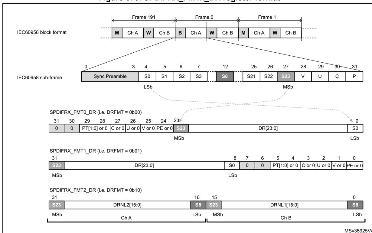 Figure 679. SPDIFRX_FMTx_DR register format. The diagram shows the mapping of IEC60958 sub-frames to the SPDIFRX_FMTx_DR register for three different formats: FMT0_DR, FMT1_DR, and FMT2_DR. It includes bit positions (0-31), field names (Sync Preamble, S0-S3, S8, S21-S23, V, U, C, P, DR[23:0], DRNL2[15:0], DRNL1[15:0]), and alignment markers (LSb, MSb).