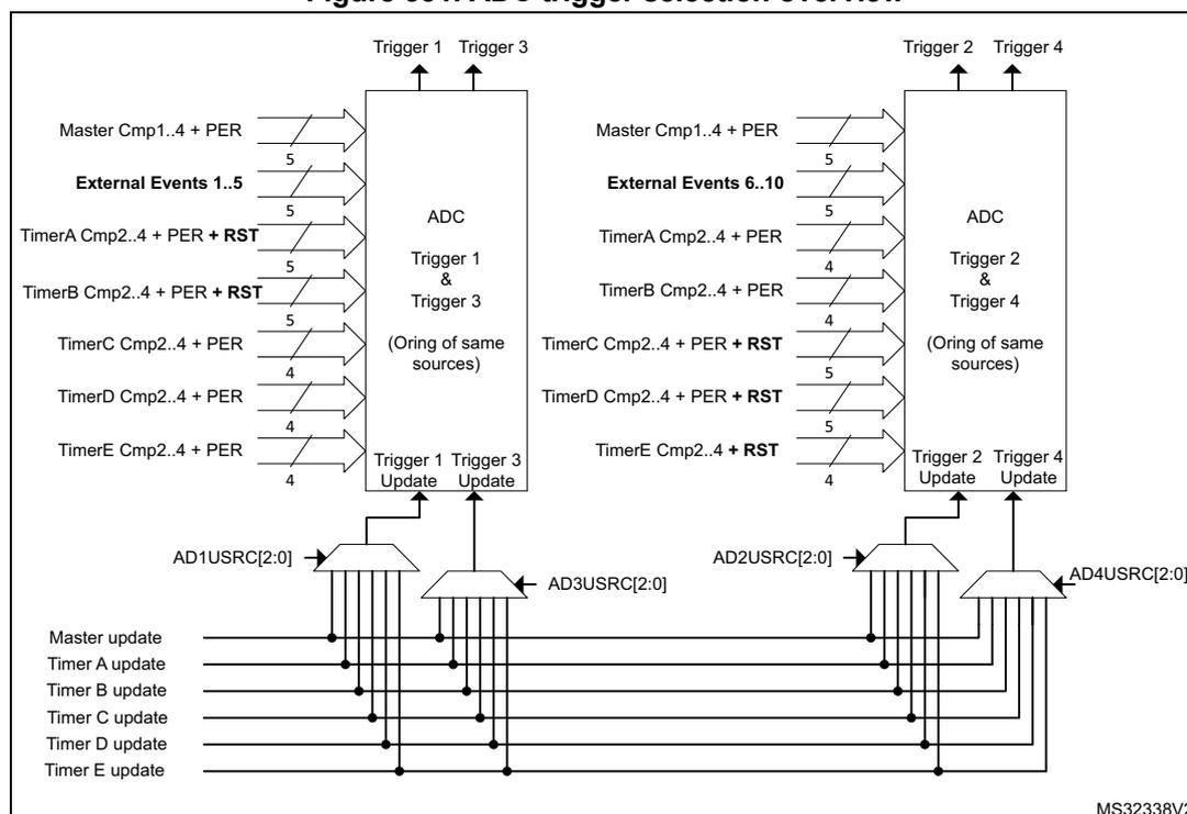 Figure 331. ADC trigger selection overview. This diagram illustrates the internal architecture for selecting ADC triggers in the HRTIM. It shows four ADC blocks (ADC 1, 2, 3, and 4) and their respective trigger inputs. Each ADC has two trigger inputs: ADC 1 and 3 use 'Trigger 1 & Trigger 3', while ADC 2 and 4 use 'Trigger 2 & Trigger 4'. Below the ADCs, there are two 3-to-8 line multiplexers. The left multiplexer is controlled by the AD1USRC[2:0] register and selects from seven sources: Master update, Timer A update, Timer B update, Timer C update, Timer D update, Timer E update, and an 'Oring of same sources'. The right multiplexer is controlled by the AD2USRC[2:0], AD3USRC[2:0], and AD4USRC[2:0] registers and performs similar selection for the other ADCs. Above the multiplexers, various signal sources are shown, including Master Cmp1..4 + PER, External Events (1..5 and 6..10), and various Timer (A-E) compare and capture/period/reset signals. These signals are connected to the multiplexers and the ADCs via a network of lines and switches. The diagram is labeled MS32338V2 in the bottom right corner.