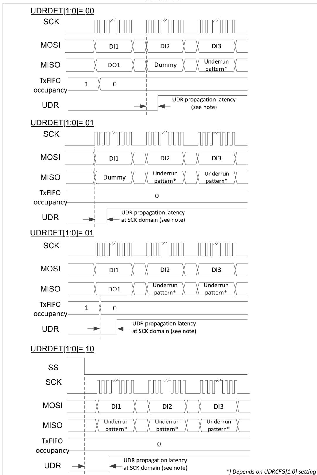 Timing diagram for UDRDET[1:0]= 00. It shows four waveforms: SCK (serial clock), MOSI (Master In Slave Out) with data DI1, DI2, DI3; MISO (Master Out Slave In) with DO1, Dummy, and Underrun pattern*; TxFIFO occupancy (1 to 0); and UDR (Underrun) signal. The UDR signal goes high when TxFIFO occupancy becomes 0 and returns low after a 'UDR propagation latency (see note)'. Timing diagram for UDRDET[1:0]= 01. It shows four waveforms: SCK, MOSI (DI1, DI2, DI3); MISO (Dummy, Underrun pattern*, Underrun pattern*); TxFIFO occupancy (0); and UDR. The UDR signal goes high when TxFIFO occupancy becomes 0 and returns low after a 'UDR propagation latency at SCK domain (see note)'. Timing diagram for UDRDET[1:0]= 01. It shows four waveforms: SCK, MOSI (DI1, DI2, DI3); MISO (DO1, Underrun pattern*, Underrun pattern*); TxFIFO occupancy (1 to 0); and UDR. The UDR signal goes high when TxFIFO occupancy becomes 0 and returns low after a 'UDR propagation latency at SCK domain (see note)'. Timing diagram for UDRDET[1:0]= 10. It shows six waveforms: SS (Slave Select), SCK, MOSI (DI1, DI2, DI3); MISO (Underrun pattern*, Underrun pattern*, Underrun pattern*); TxFIFO occupancy (0); and UDR. The UDR signal goes high when SS goes low and returns low after a 'UDR propagation latency at SCK domain (see note)'.