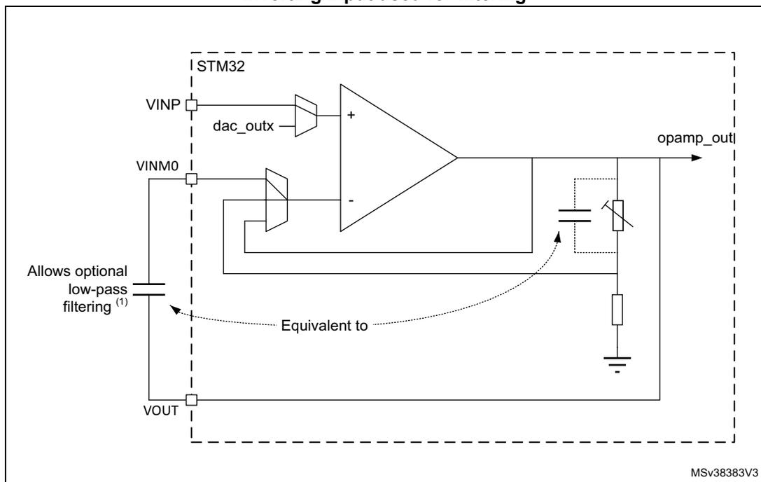 Circuit diagram of an operational amplifier (OPAMP) in PGA mode with external filtering. The diagram shows an STM32 microcontroller connected to an OPAMP. The non-inverting input (VINP) is connected to a DAC output (dac_outx). The inverting input (VINM0) is connected to the output (opamp_out) through a feedback loop. A capacitor is connected between the output and the inverting input. The output is also connected to a load (represented by a resistor and a capacitor). The diagram is labeled 'Equivalent to' and 'Allows optional low-pass filtering (1)'. The reference MSV38383V3 is shown in the bottom right corner.