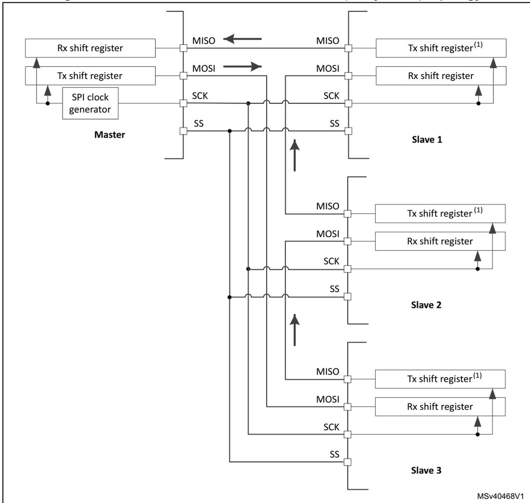 Diagram of SPI master and three slaves in a circular (daisy chain) topology. The Master is connected to Slave 1, Slave 2, and Slave 3. The Master's MISO is connected to Slave 1's MOSI. Slave 1's MISO is connected to Slave 2's MOSI. Slave 2's MISO is connected to Slave 3's MOSI. Slave 3's MISO is connected back to the Master's MOSI. All slaves share a common SS line from the Master. All slaves share a common SCK line from the Master. Each slave has its own Tx and Rx shift registers. The Master has its own Tx and Rx shift registers and an SPI clock generator. Arrows indicate data flow: from Master's Tx to Slave 1's Rx, from Slave 1's Tx to Slave 2's Rx, from Slave 2's Tx to Slave 3's Rx, and from Slave 3's Tx to Master's Rx.