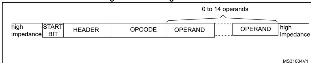 Figure 818. Message structure. The diagram shows the sequence of a CEC message. It starts with 'high impedance', followed by 'START BIT', 'HEADER', 'OPCODE', and then '0 to 14 operands' which are represented by 'OPERAND' blocks. The message ends with 'high impedance'. The diagram is labeled MS31004V1.