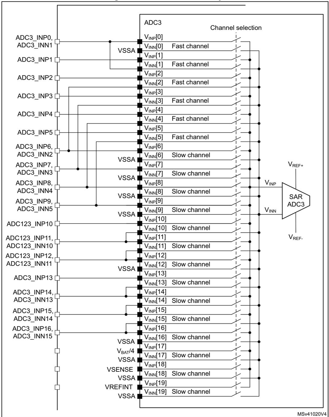 Schematic diagram of ADC3 connectivity showing 20 channels (0-19) with their respective V_INP and V_INN pins, channel types (Fast or Slow), and external connections to a SAR ADC3 block. The diagram includes various voltage sources like VSSA, VBAT/4, VSENSE, and VREFINT connected to the V_INN pins.