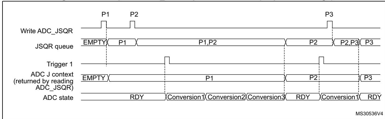 Timing diagram for Figure 63 showing the behavior of the ADC context queue when the sequence changes but the trigger remains the same. The diagram includes signals for Write ADC_JSQR, JSQR queue, Trigger 1, ADC J context, and ADC state over time, with labels P1, P2, and P3 indicating different sequence contexts.