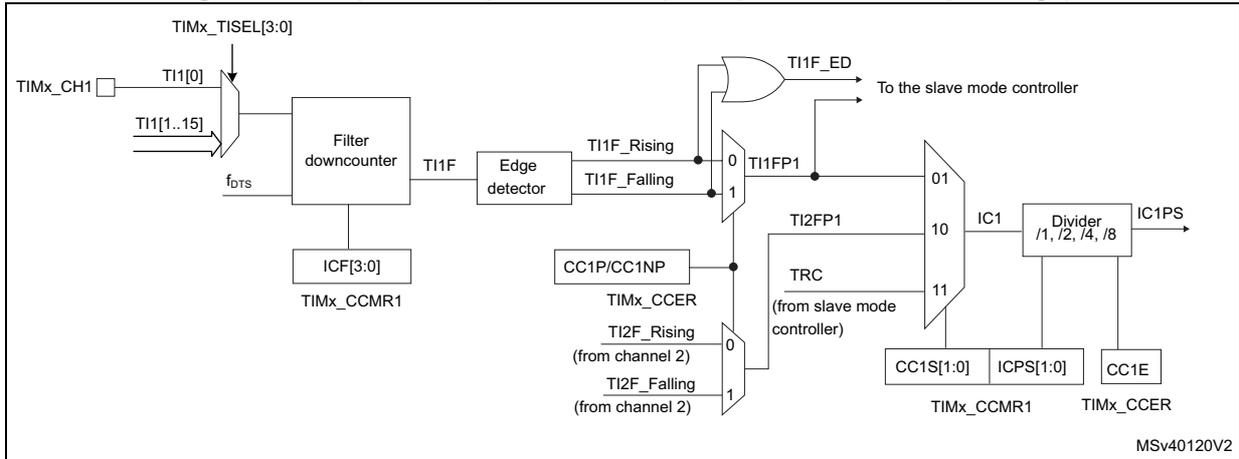 Figure 184: Capture/compare channel (example: channel 1 input stage) block diagram. The diagram shows the input stage for channel 1. It starts with TIMx_CH1 input, which can be TI1[0] or TI1[1..15] via a multiplexer. This is followed by a Filter downcounter with fots and ICF[3:0] (TIMx_CCMR1). The output is TI1F, which goes to an Edge detector. The Edge detector outputs TI1F_Rising and TI1F_Falling. These are combined with CC1P/CC1NP (TIMx_CCER) and TRC (from slave mode controller) in a multiplexer to produce TI1F_ED, which is sent to the slave mode controller. Another multiplexer selects between TI1F_ED and TI2FP1 (from channel 2) to produce IC1. IC1 is then divided by a Divider (/1, /2, /4, /8) to produce IC1PS. Control registers CC1S[1:0] (TIMx_CCMR1), ICPS[1:0] (TIMx_CCMR1), and CC1E (TIMx_CCER) are shown.